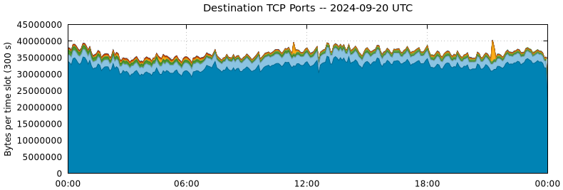 Destination TCP Ports