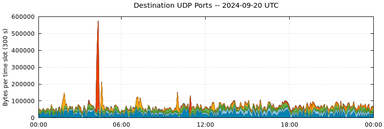 Destination UDP Ports