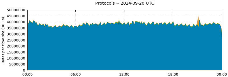 Protocols