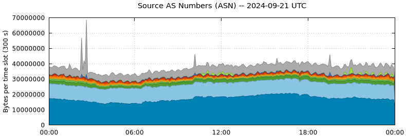 Source AS Numbers (ASNs)