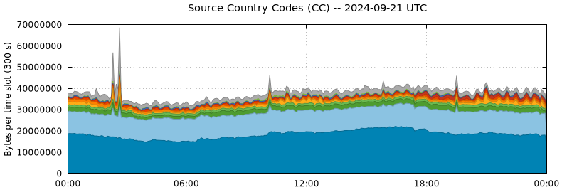 Source Country Codes (CCs)