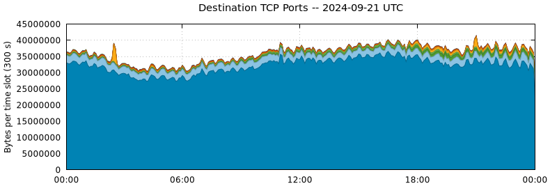 Destination TCP Ports