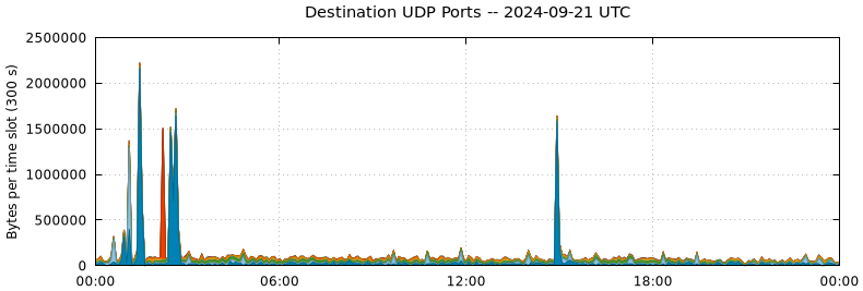 Destination UDP Ports