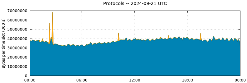 Protocols