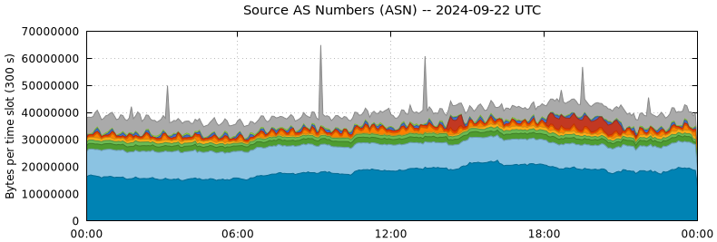 Source AS Numbers (ASNs)