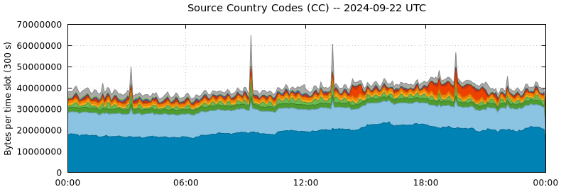 Source Country Codes (CCs)