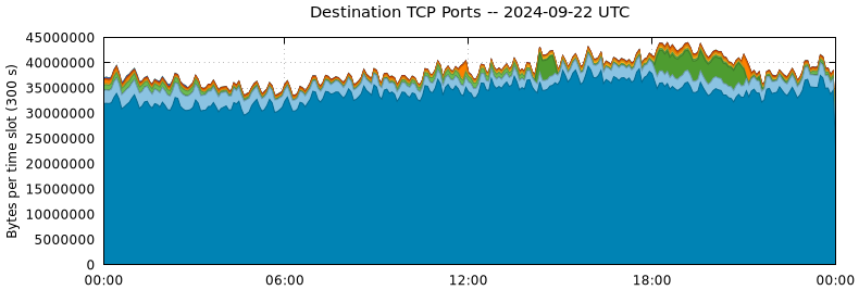 Destination TCP Ports