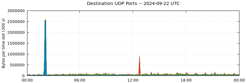 Destination UDP Ports