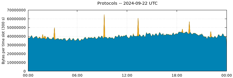 Protocols