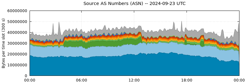 Source AS Numbers (ASNs)