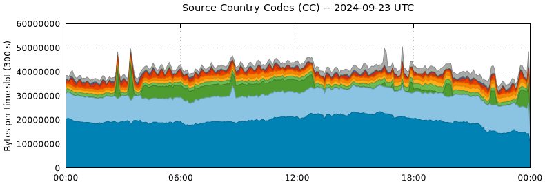 Source Country Codes (CCs)