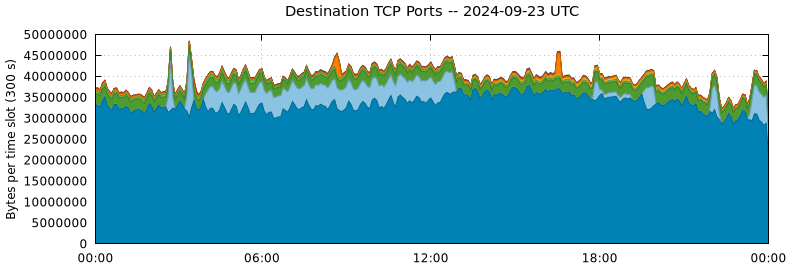 Destination TCP Ports