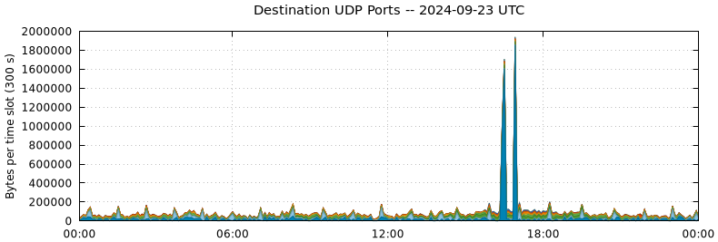 Destination UDP Ports