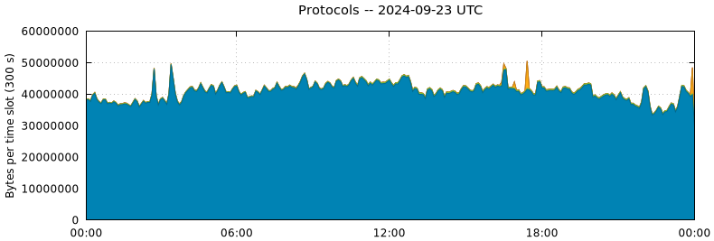 Protocols