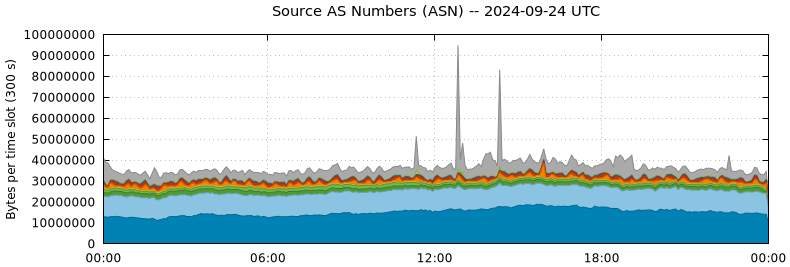 Source AS Numbers (ASNs)