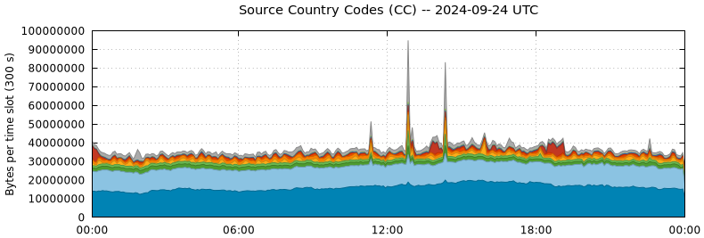 Source Country Codes (CCs)