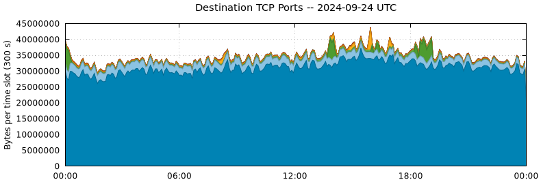 Destination TCP Ports