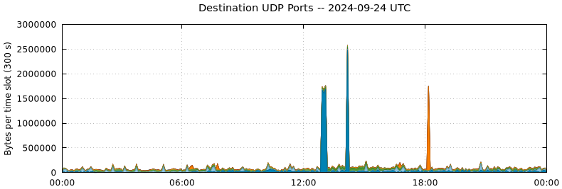 Destination UDP Ports