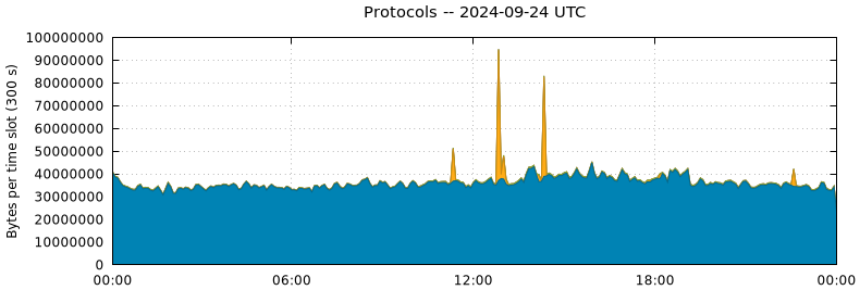 Protocols