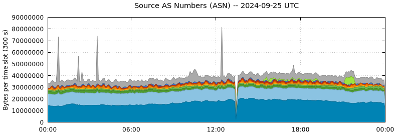 Source AS Numbers (ASNs)