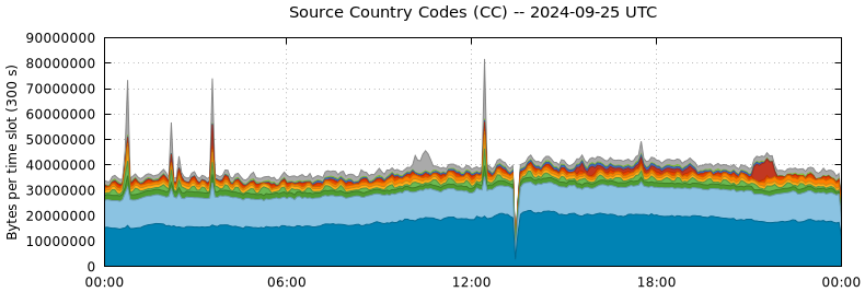 Source Country Codes (CCs)