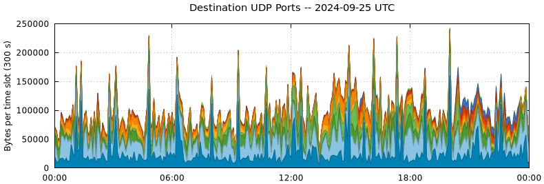 Destination UDP Ports