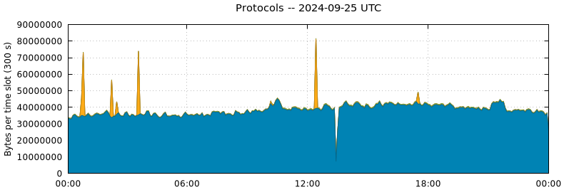 Protocols