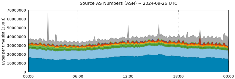 Source AS Numbers (ASNs)