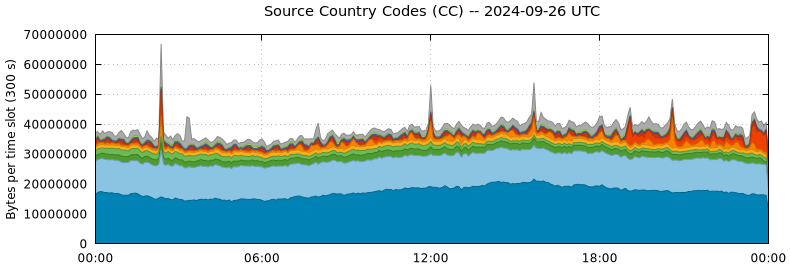 Source Country Codes (CCs)