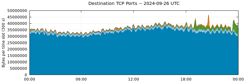 Destination TCP Ports