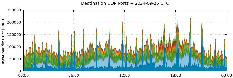 Destination UDP Ports