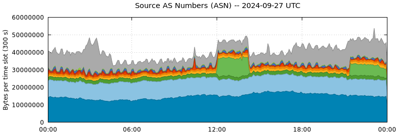 Source AS Numbers (ASNs)