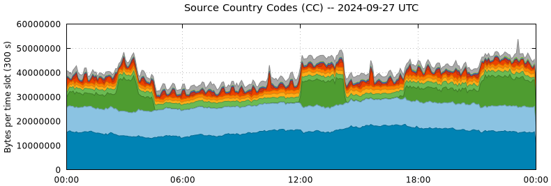 Source Country Codes (CCs)