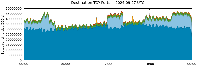 Destination TCP Ports