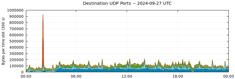 Destination UDP Ports