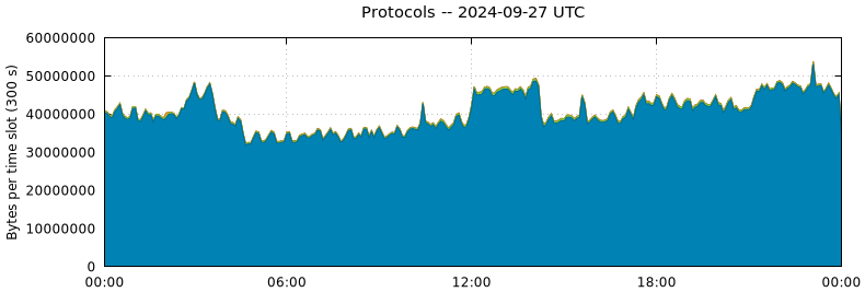 Protocols