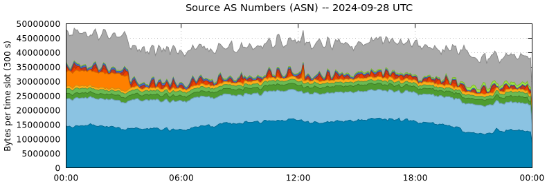 Source AS Numbers (ASNs)