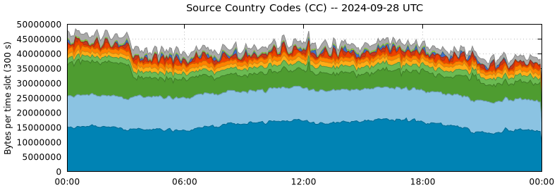 Source Country Codes (CCs)