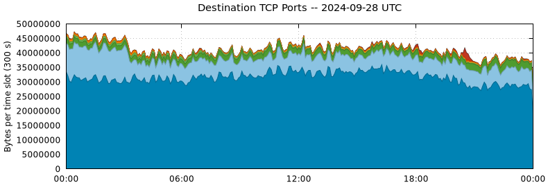 Destination TCP Ports