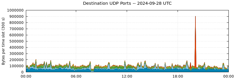 Destination UDP Ports