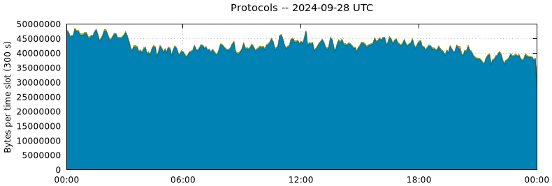 Protocols