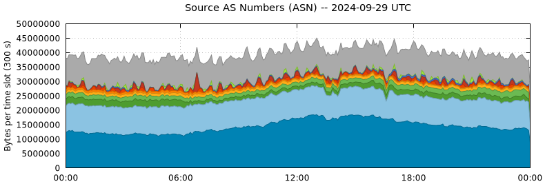 Source AS Numbers (ASNs)