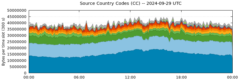 Source Country Codes (CCs)