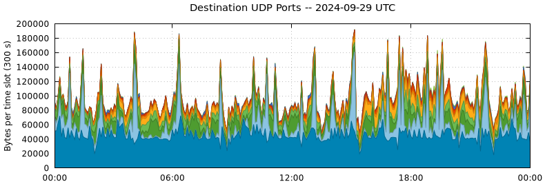 Destination UDP Ports