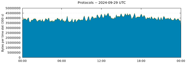 Protocols