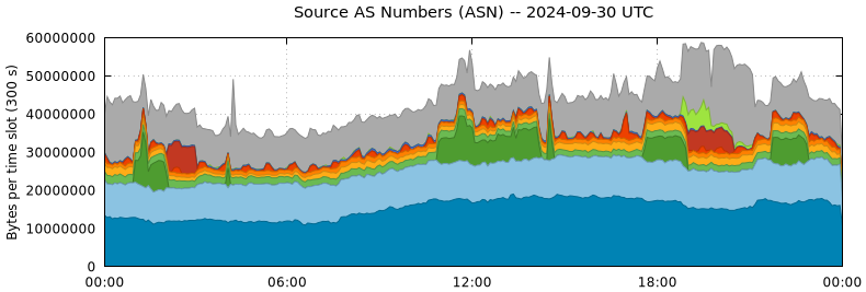 Source AS Numbers (ASNs)