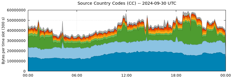 Source Country Codes (CCs)