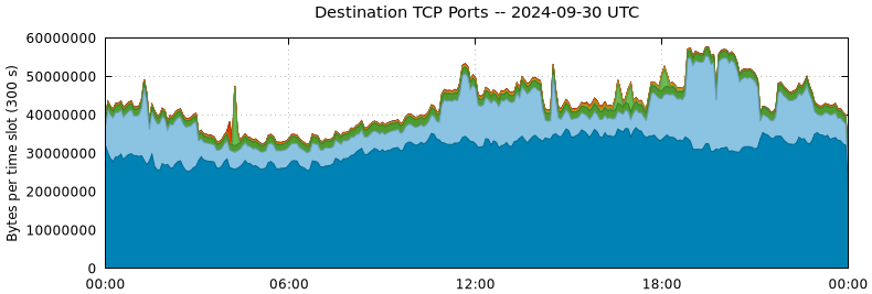 Destination TCP Ports