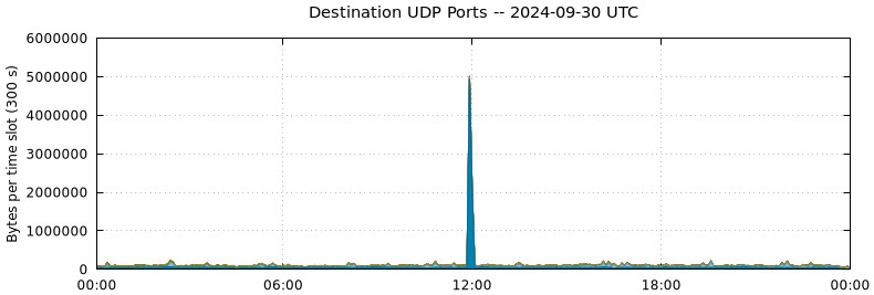 Destination UDP Ports