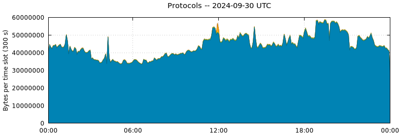 Protocols